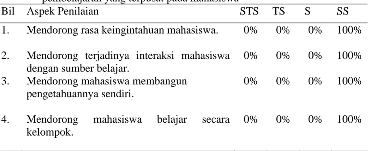 Tabel 4.6. Hasil penilaian validator pada aspek kesesuaian sajian dengan tuntutan  pembelajaran yang terpusat pada mahasiswa 