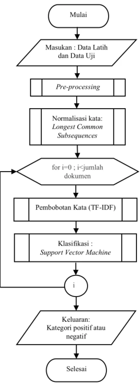 Gambar 1. Diagram Alir Implementasi Algoritme