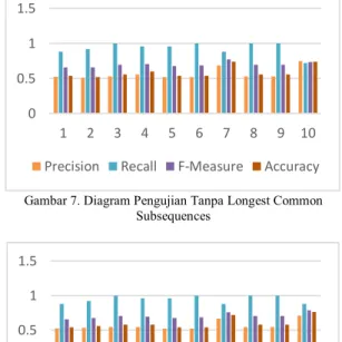 Gambar 6. Diagram Pengujian Parameter Iterasi Maksimum