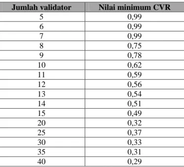 Tabel 3.4. Jumlah validator dan nilai miminum CVR  Jumlah validator  Nilai minimum CVR 