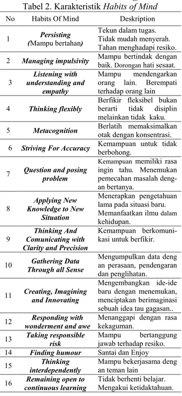 Tabel 2. Karakteristik Habits of Mind 