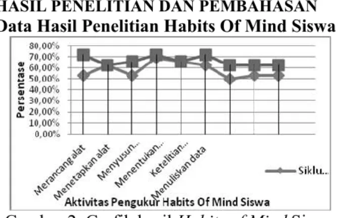 Gambar 2. Grafik hasil Habits of Mind Siswa 