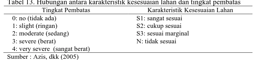 Tabel 13. Hubungan antara karakteristik kesesuaian lahan dan tingkat pembatas  Tingkat Pembatas Karakteristik Kesesuaian Lahan 