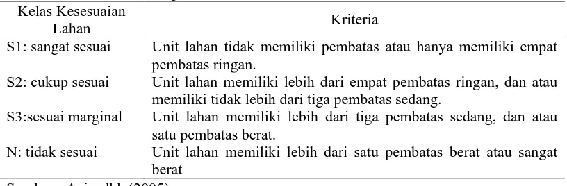 Tabel 14. Kriteria untuk penentuan kelas kesesuaian lahan  Kelas Kesesuaian  