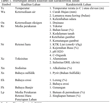 Tabel 1. Hubungan antara kualitas dan karakteristik lahan Simbol Kualitas Lahan Karakteristik Lahan 