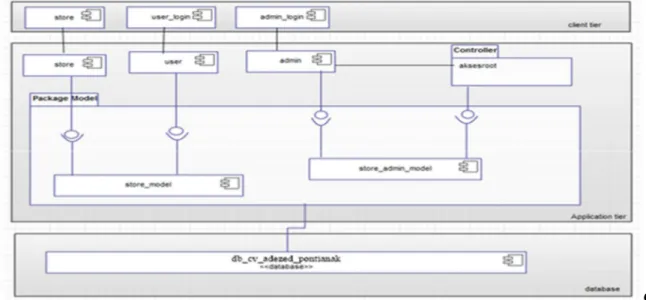 Gambar 2. Diagram Komponen Sistem Informasi Pemasaran Online 