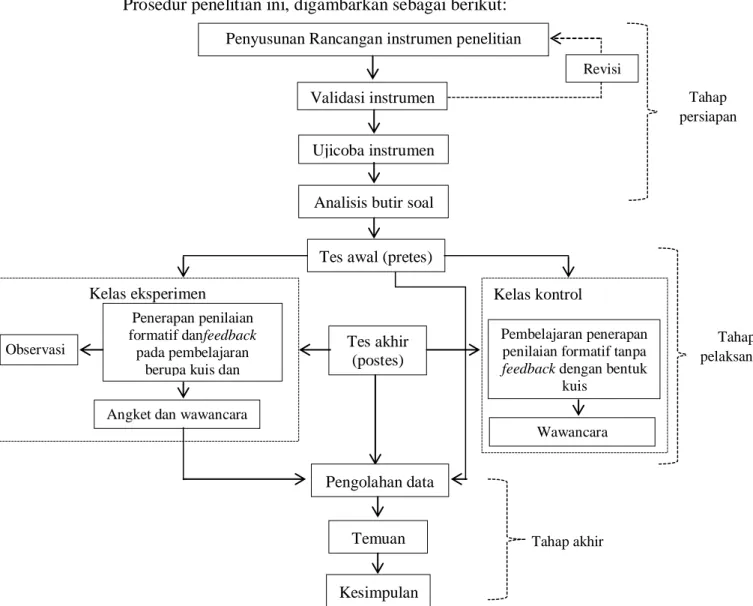 Gambar 3.1. Prosedur penelitian