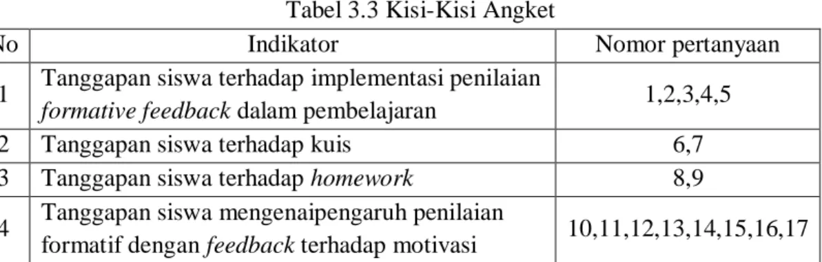 Tabel 3.3 Kisi-Kisi Angket 
