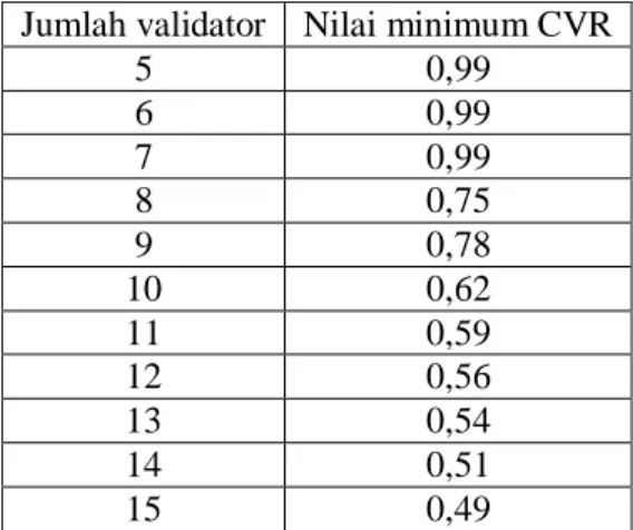 Tabel 3.5Nilai Minimum CVR Uji Satu Pihak, p=0,05 (Lawshe, 1975)  Jumlah validator  Nilai minimum CVR 