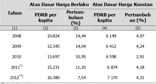 Tabel 5. PDRB per Kapita Kabupaten Banjar  Tahun 2008–2012 