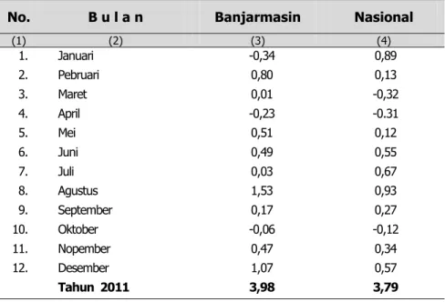 Tabel 6. Inflasi Kota Banjarmasin dan Nasional 2011  -0,34  0,8  0,01  -0,23  0,51  0,49  0,03  1,53  0,17  -0,06  0,47  1,07 -0,500,511,52BanjarmasinNasional