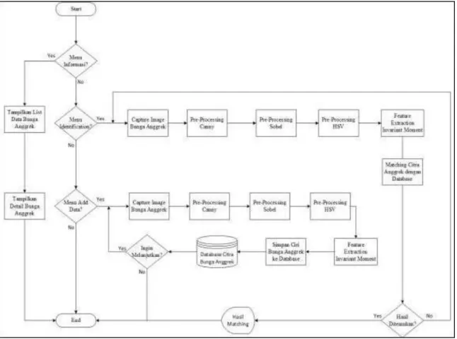 Gambar 4. Flowchart Aplikasi