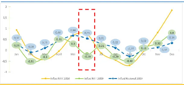 Grafik 2.6  Inflasi/Deflasi Bulanan NTT  dan Nasional ( persen) 