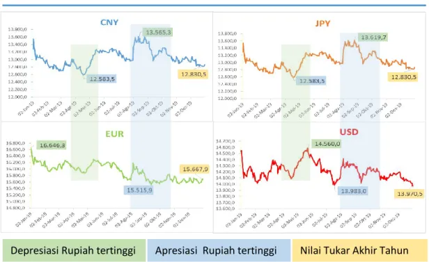 Grafik 2.7 Kurs Jual Transaksi USD,EUR,JPY,CNY terhadap IDR (dalam rupiah) 