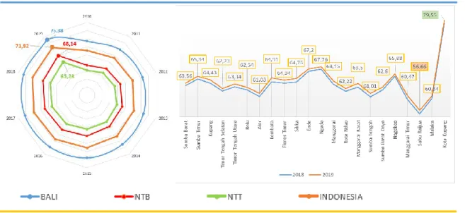 Grafik 2.8 Perkembangan IPM Indonesia dan NTT, 2010 s.d. 2019 