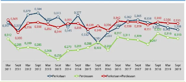 Grafik 2.11 Nilai Gini Ratio Provinsi NTT periode 2011-2019 