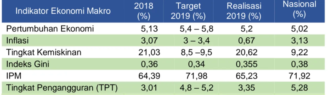 Tabel 2.4 Target dan Capaian Indikator Ekonomi Makro Prov. NTT 