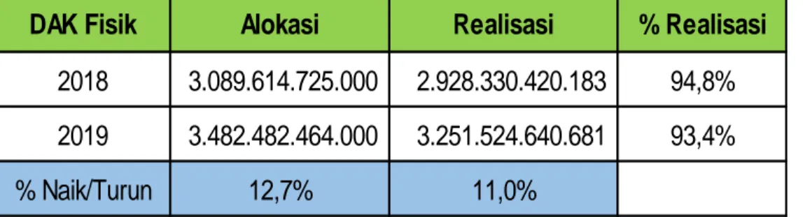 Tabel 3.10 Alokasi dan Realisasi DAK Fisik di Nusa Tenggara Timur (dalam rupiah) 