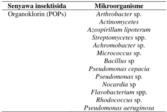 Tabel 1. Mikroorganisme Pendegradasi Senyawa Insektisida  Senyawa insektisida  Mikroorganisme  Organoklorin (POPs)  Arthrobacter sp
