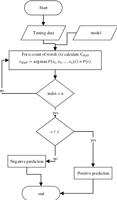 Gambar. 6.  Proses prediksi menggunakan classifier Naïve Bayes 