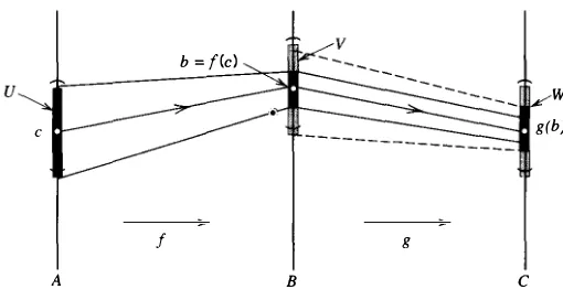 Figure 5.2.1 The composition of I and g. 