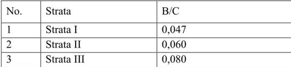 Tabel 11 menunjukkan bahwa nilai B/C terbaik terdapat pada strata III yaitu sebesar  0,080