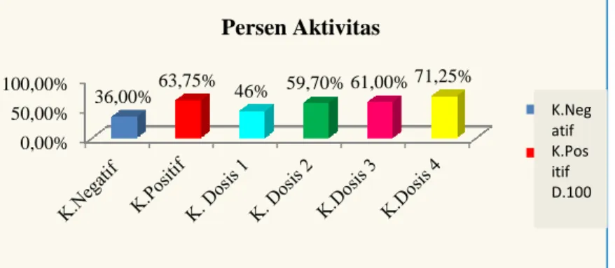 Gambar 2: Grafik peningkatan aktivitas fagositosis sel makrofag  Berdasarkan  grafik  diatas  dapat  dilihat 