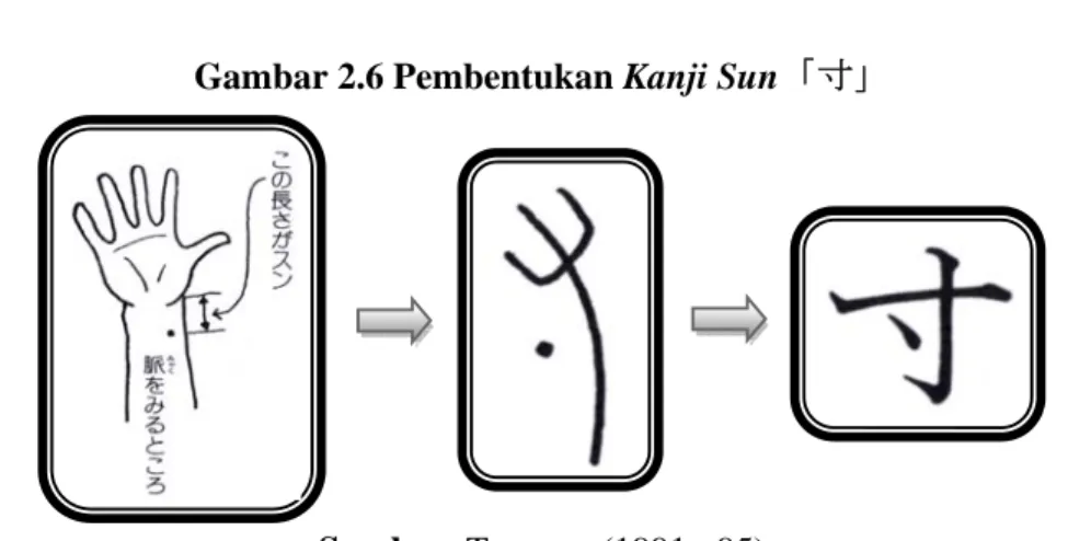 Gambar 2.6 Pembentukan Kanji Sun「寸」 