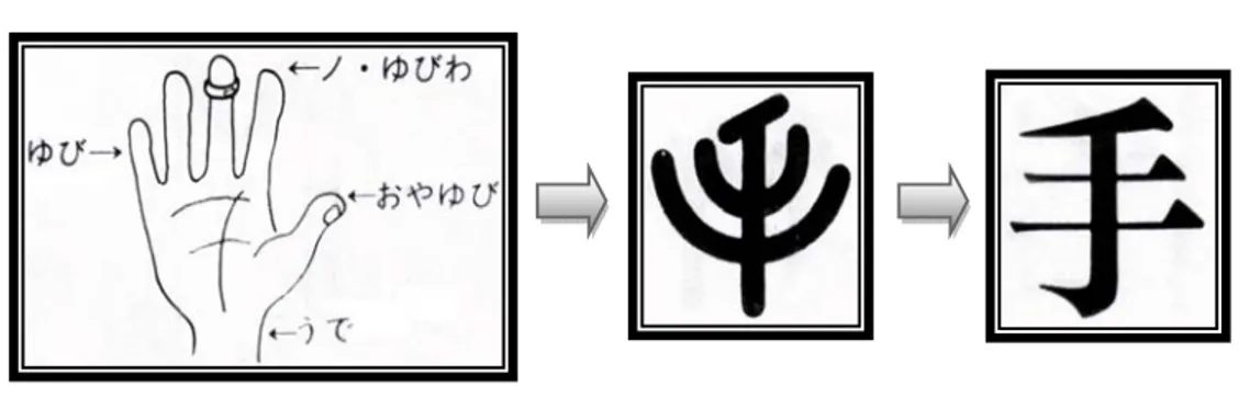 Gambar 2.7 Pembentukan Kanji Te「手」 