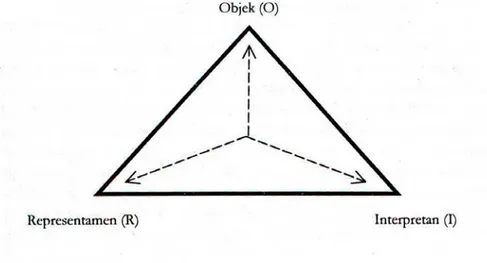 Gambar 2.2 Diagram Tiga Dimensi Tanda 