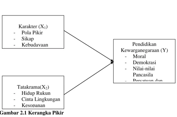 Gambar 2.1 Kerangka Pikir 