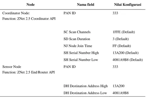 Tabel 2. Konfigurasi Coordinator dan End/Router Node 