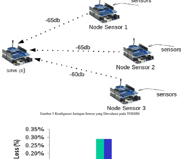 Gambar 5 Konfigurasi Jaringan Sensor yang Dievaluasi pada TOSSIM 