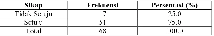 Tabel 4.18 Distribusi Frekuensi Sikap Responden MengenaiPemberian Suplemen Diberikan Pada   