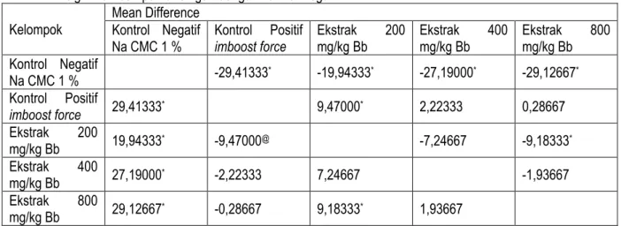 Tabel 3. Analisis data  aktivitas  fagositosis  sel  makrofag  mencit   menggunakan  uji  Tukey