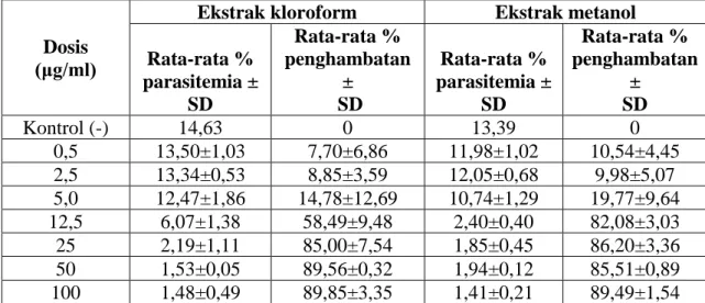 Tabel 1. Rata-rata persentase parasitemia dan penghambatan pertumbuhan P. falciparum  pada pemberian ekstrak metanol dan kloroform daun kembang bulan