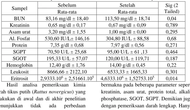 Tabel 3. Hasil pemeriksaan darah rutin dan kimia darah tikus uji toksisitas. 