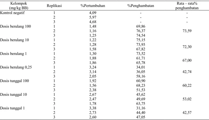Tabel 1. Persen pertumbuhan parasitemia dan persen penghambatan rata-rata ekstrak etanol 80% kulit batang   A