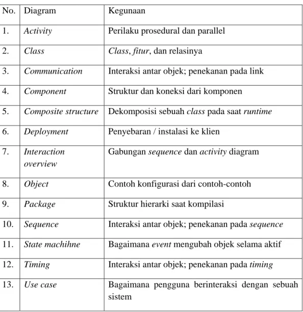 Tabel  2.1 Jenis diagram resmi UML (Munawar. 2005).  