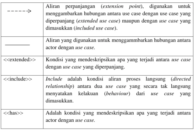 Tabel 2.2 Notasi use case diagram (lanjutan) 