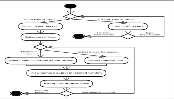 Gambar 2.1 Contoh diagram activity (Pressman, 2005)  2.3    Multimedia 