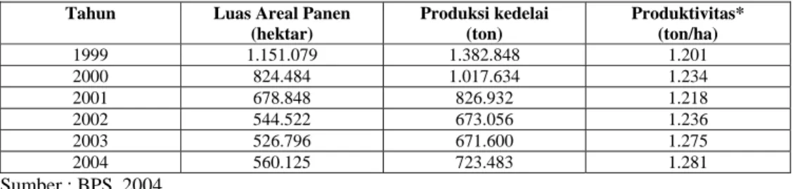 Tabel 1.Perkembangan Luas Areal Panen, Produksi, dan Produktivitas Kedelai  Indonesia Tahun 1999-2004