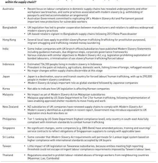 Table 3.1 – Summary of ELA Member Firms’ Responses to question: