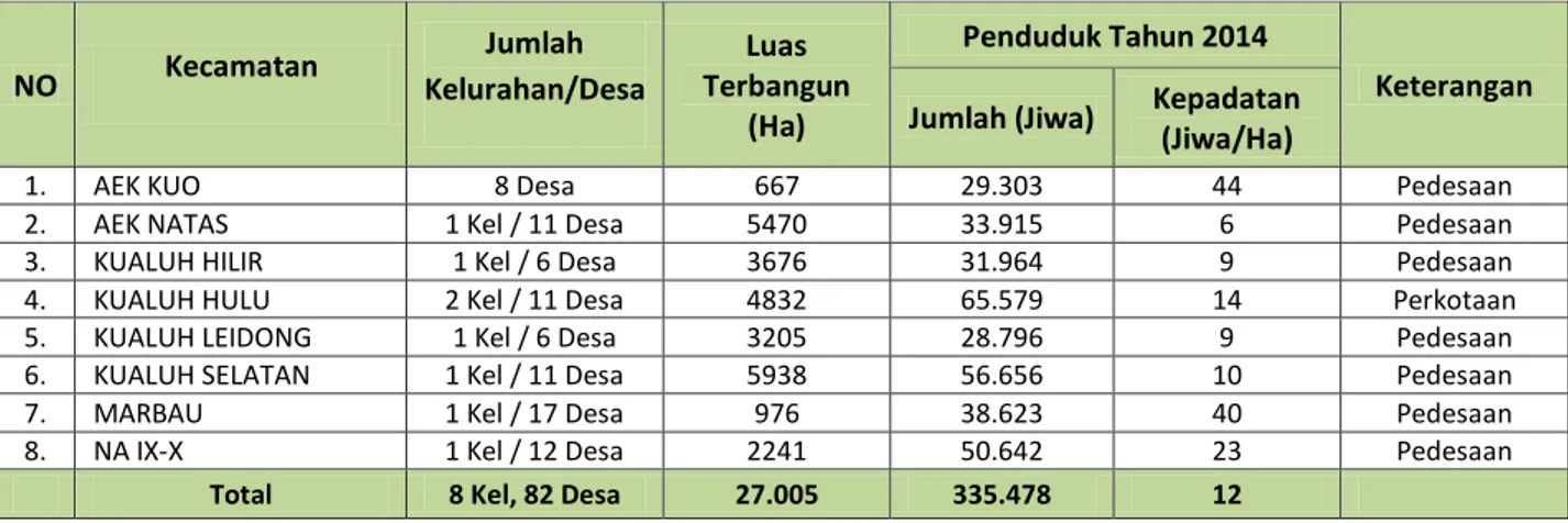 Tabel 2.1. : Jumlah dan Kepadatan Penduduk Tahun 2014 
