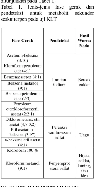 Tabel  1.  Jenis-jenis  fase  gerak  dan  pendeteksi  untuk  metabolit  sekunder  seskuiterpen pada uji KLT 