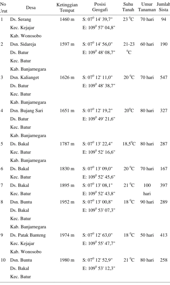 Tabel 1  Daerah sebaran NSK di Dataran Tinggi Dieng Jawa Tengah  No 