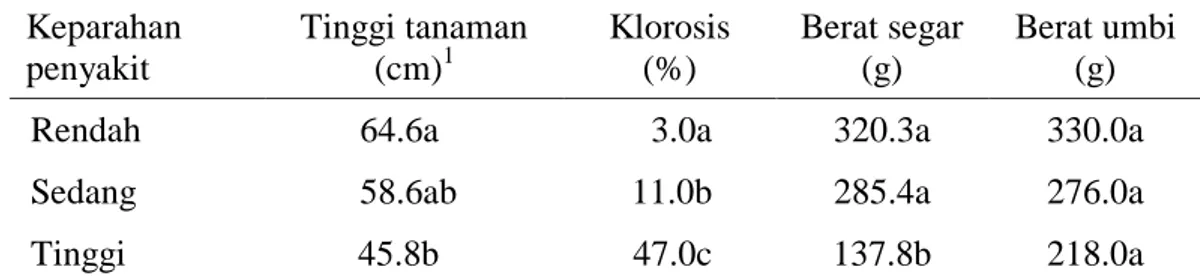 Tabel 4  Rata-rata  tinggi  tanaman,  klorosis,  berat  segar  dan  berat  umbi  tanaman  kentang pada tiga tingkat keparahan penyakit di Dataran Tinggi Dieng Keparahan  penyakit  Tinggi tanaman (cm)1 Klorosis (%)  Berat segar (g)  Berat umbi (g)  Rendah  