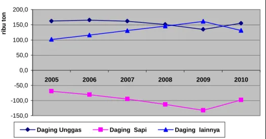 Gambar 2. Proyeksi  Senjang  Konsumsi  dan  Produksi  Daging  dan  Telur  di  Indonesia, 2005-2010
