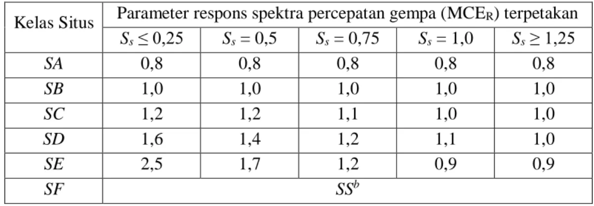 Tabel 3.6 Faktor amplikasi percepatan pada getaran periode pendek (F a )  Kelas Situs  Parameter respons spektra percepatan gempa (MCE R ) terpetakan 