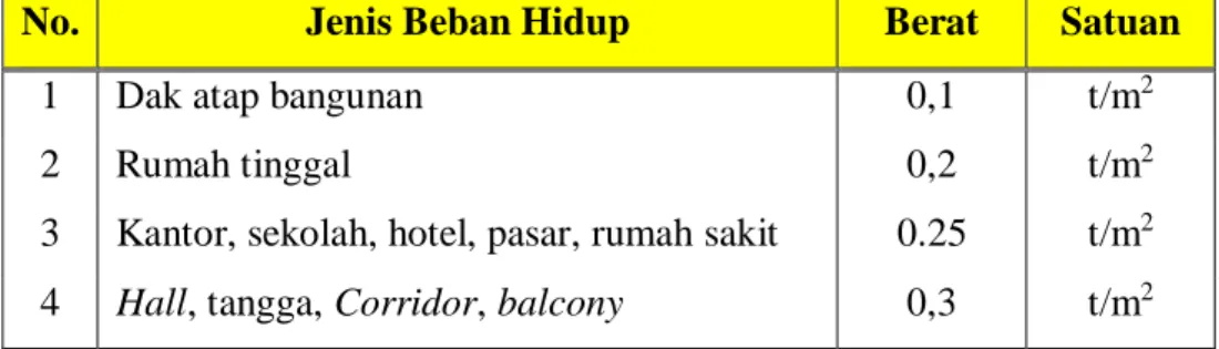 Tabel 3.2 Jenis beban hidup pada gedung 